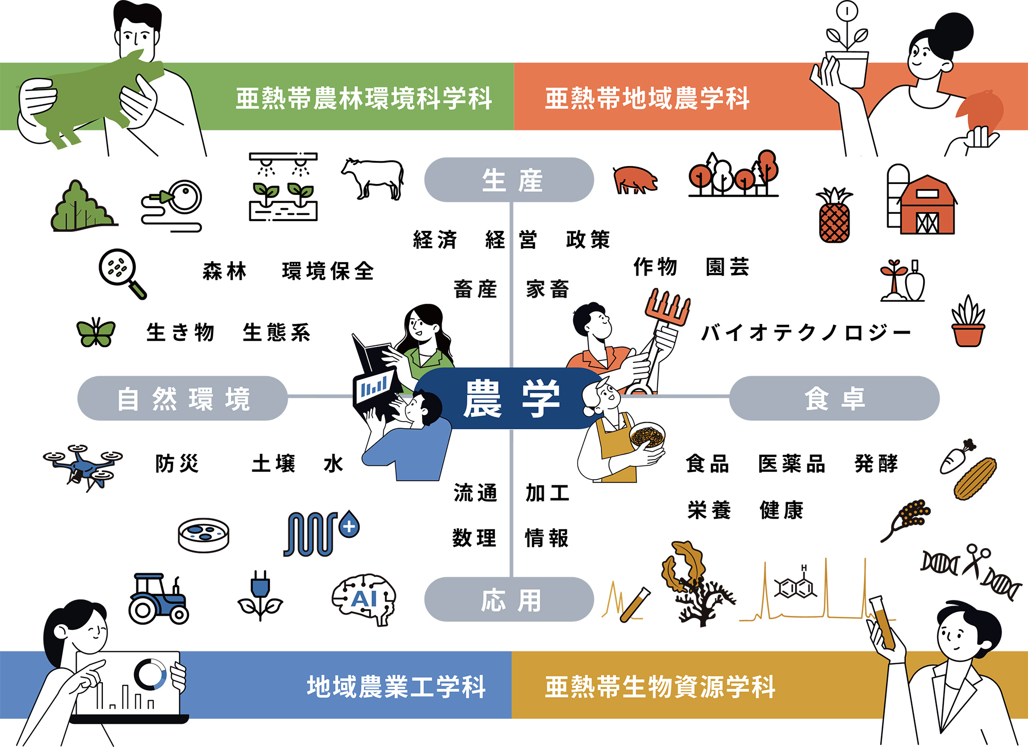 畑から食卓まで環境と向き合う。