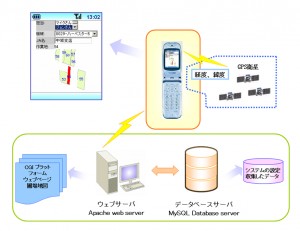 携帯電話を用いた農作業データベースの構築