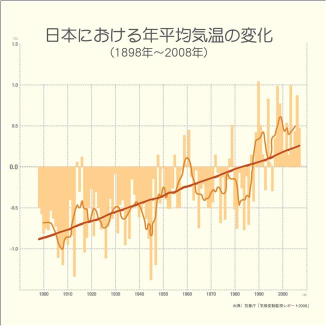 わが国における平均基本の変化