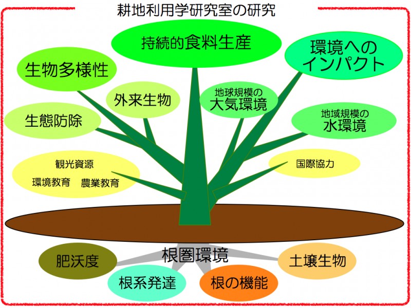 耕地利用学研究室